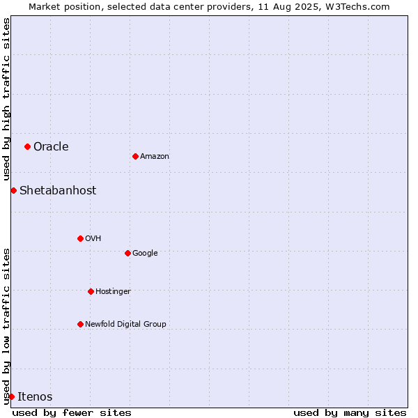 Market position of Oracle vs. Shetabanhost vs. Itenos