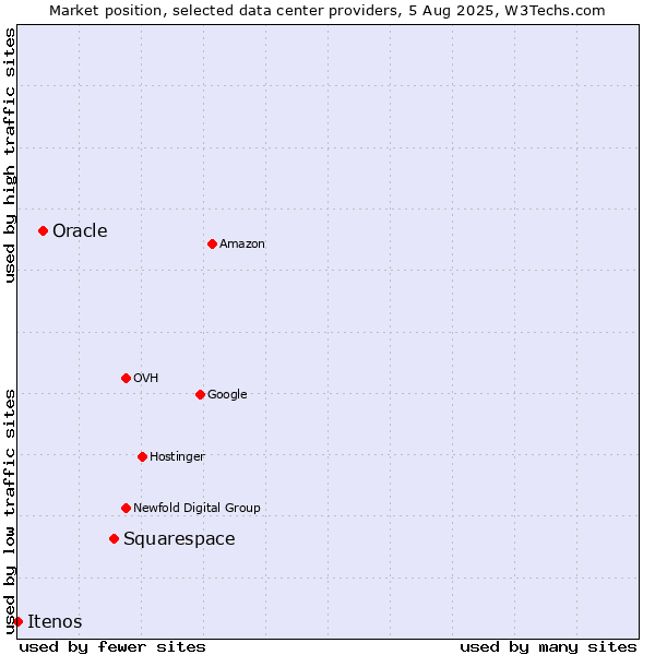 Market position of Squarespace vs. Oracle vs. Itenos