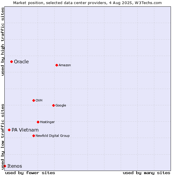 Market position of Oracle vs. PA Vietnam vs. Itenos