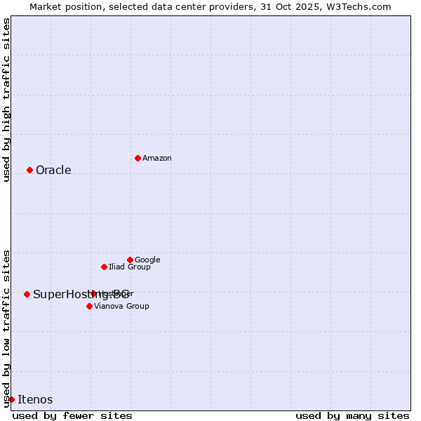 Market position of Oracle vs. SuperHosting.BG vs. Itenos