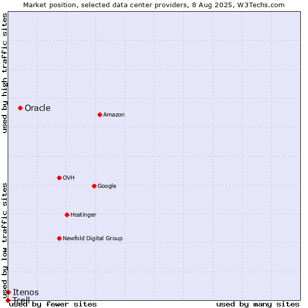 Market position of Oracle vs. Itenos vs. Tcell