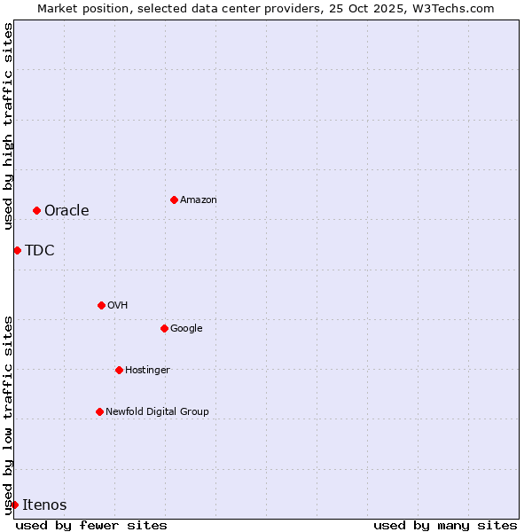 Market position of Oracle vs. TDC vs. Itenos