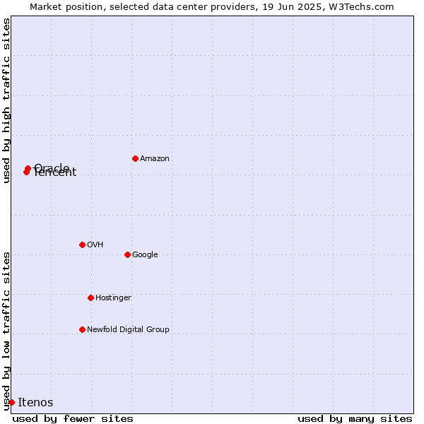 Market position of Oracle vs. Tencent vs. Itenos