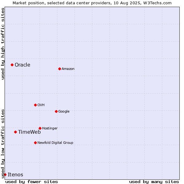 Market position of TimeWeb vs. Oracle vs. Itenos