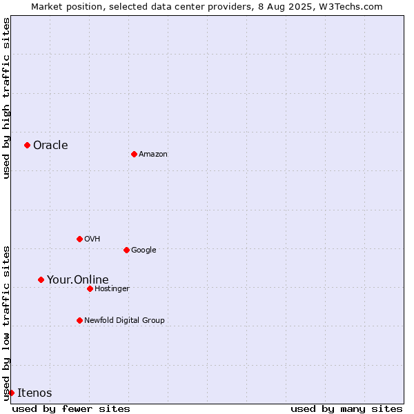 Market position of Your.Online vs. Oracle vs. Itenos