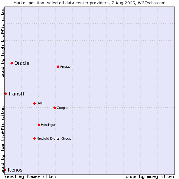 Market position of Oracle vs. TransIP vs. Itenos