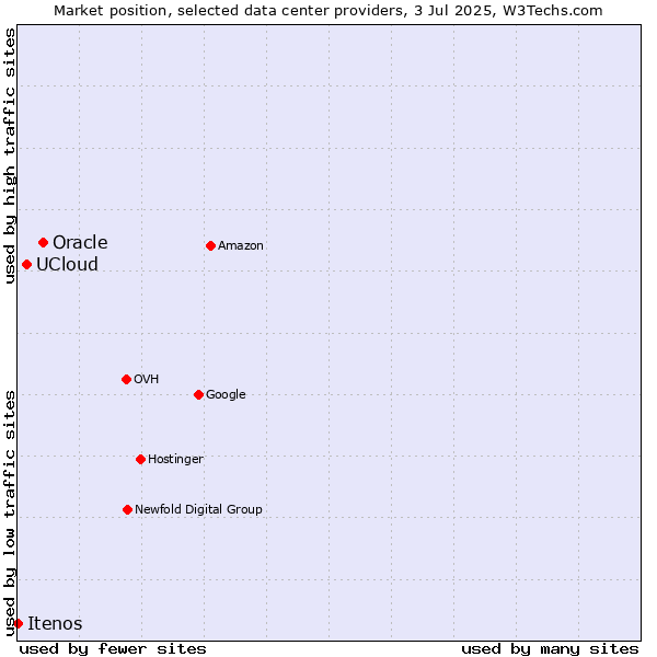 Market position of Oracle vs. UCloud vs. Itenos