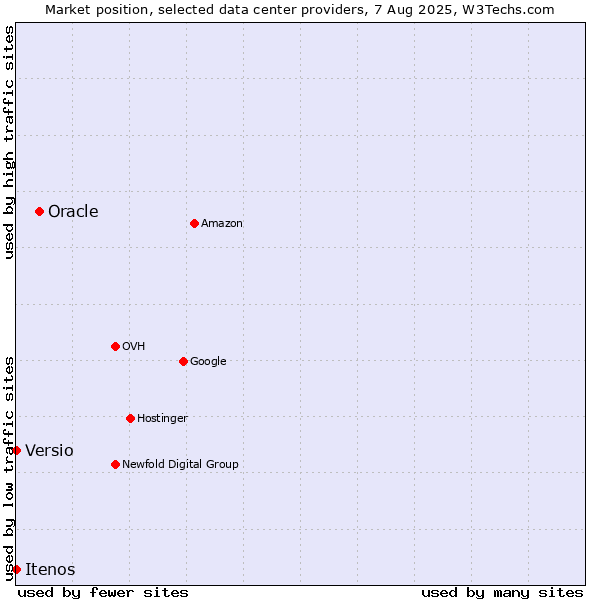 Market position of Oracle vs. Versio vs. Itenos