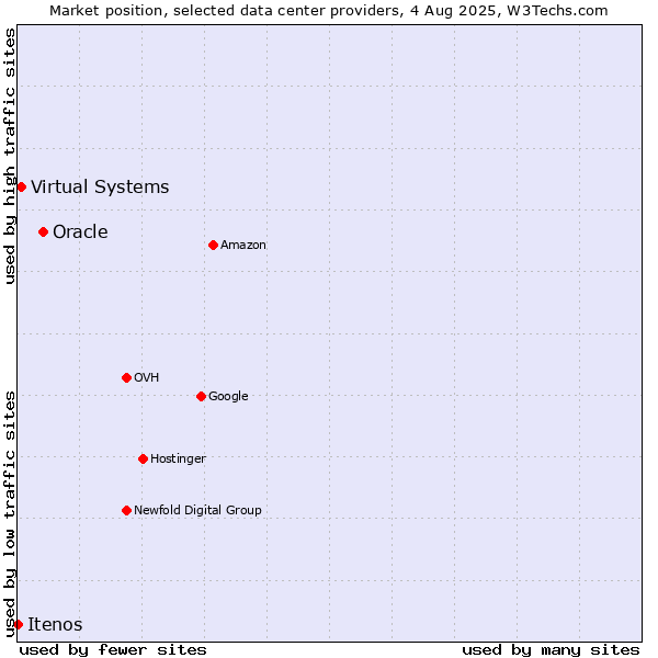 Market position of Oracle vs. Virtual Systems vs. Itenos