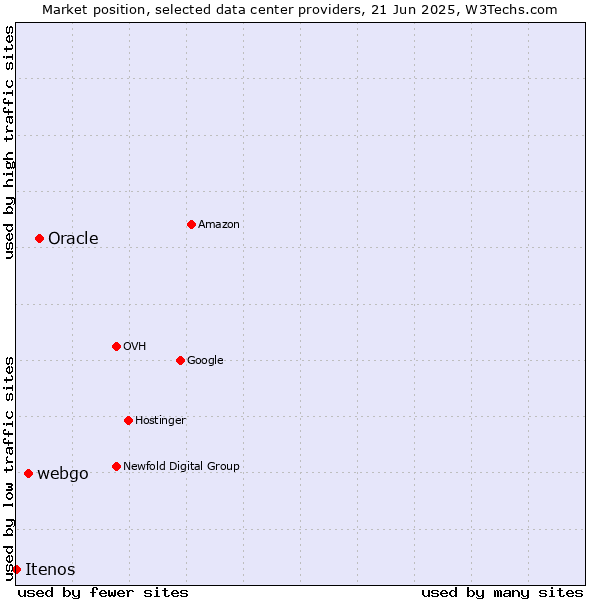 Market position of Oracle vs. webgo vs. Itenos