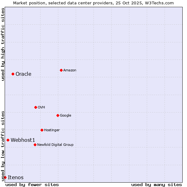 Market position of Oracle vs. Webhost1 vs. Itenos