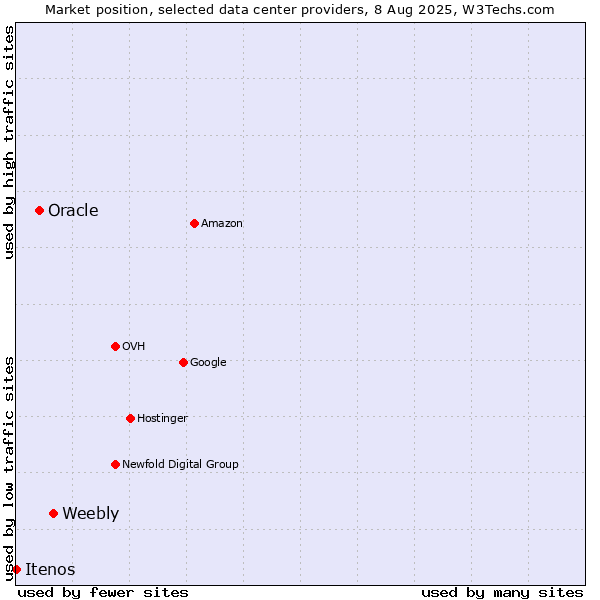 Market position of Weebly vs. Oracle vs. Itenos