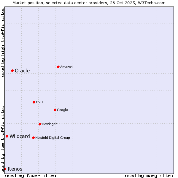 Market position of Oracle vs. Wildcard vs. Itenos