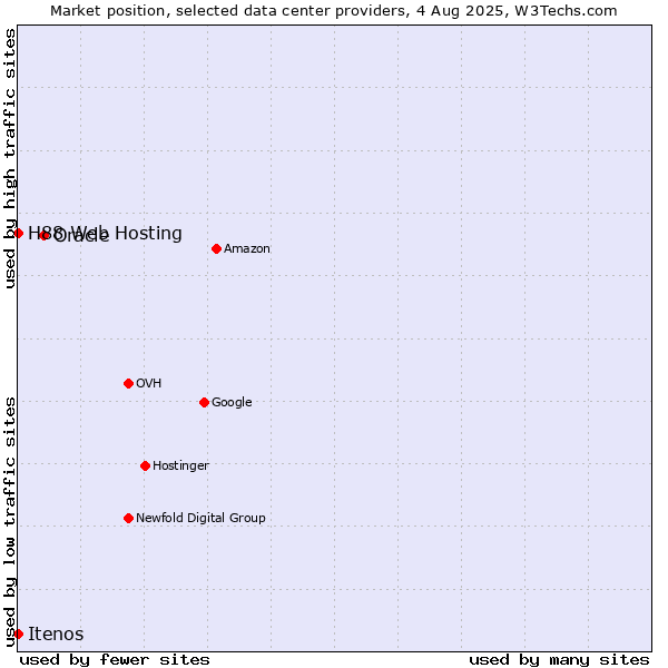Market position of Oracle vs. Itenos vs. H88 Web Hosting