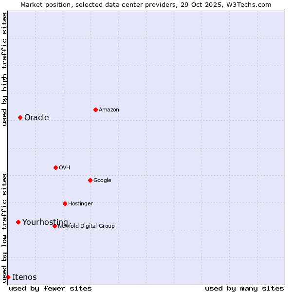 Market position of Oracle vs. Yourhosting vs. Itenos