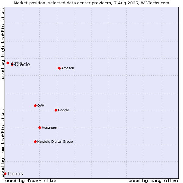 Market position of Oracle vs. Zoho vs. Itenos