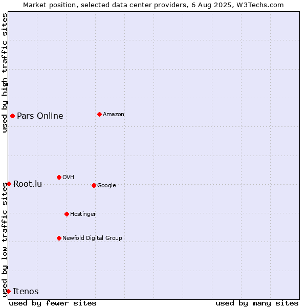 Market position of Pars Online vs. Root.lu vs. Itenos