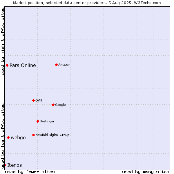 Market position of webgo vs. Pars Online vs. Itenos