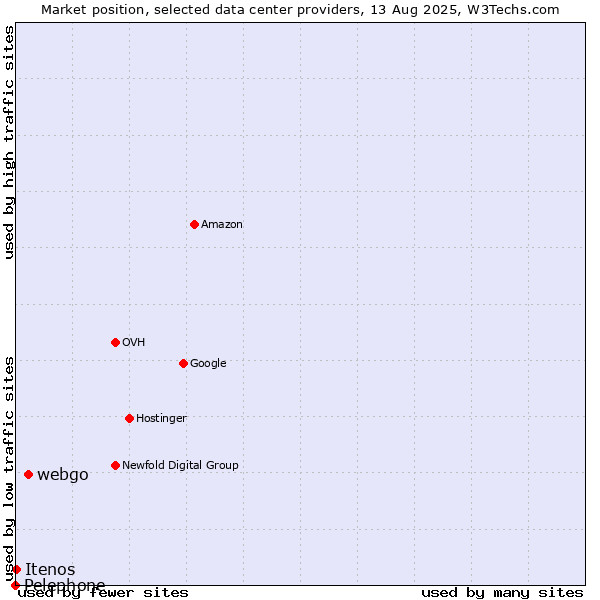 Market position of webgo vs. Itenos vs. Pelephone