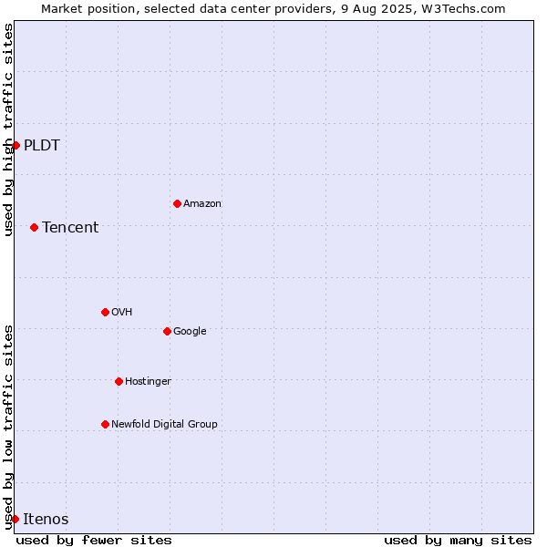 Market position of Tencent vs. PLDT vs. Itenos