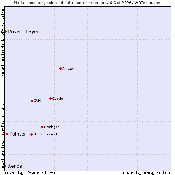 Market position of Pointer vs. Private Layer vs. Itenos