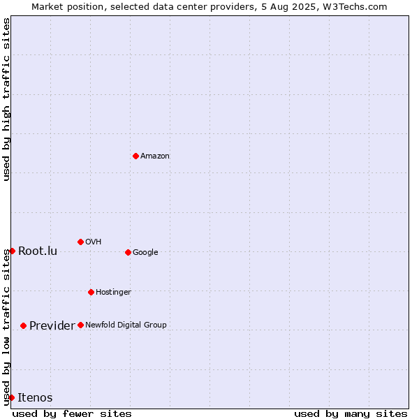 Market position of Previder vs. Root.lu vs. Itenos
