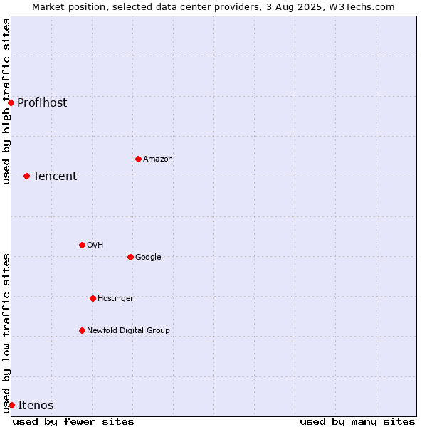Market position of Tencent vs. Itenos vs. Profihost