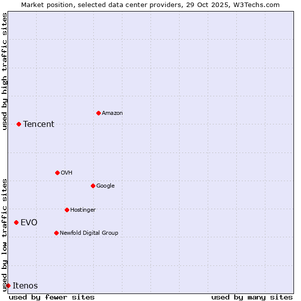 Market position of Tencent vs. EVO vs. Itenos
