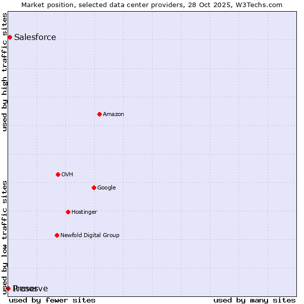 Market position of Salesforce vs. Proserve vs. Itenos