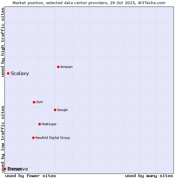 Market position of Scalaxy vs. Proserve vs. Itenos