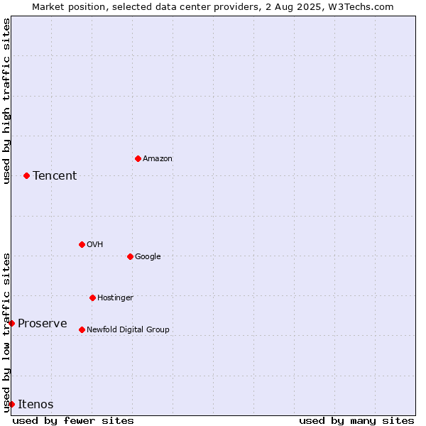 Market position of Tencent vs. Proserve vs. Itenos