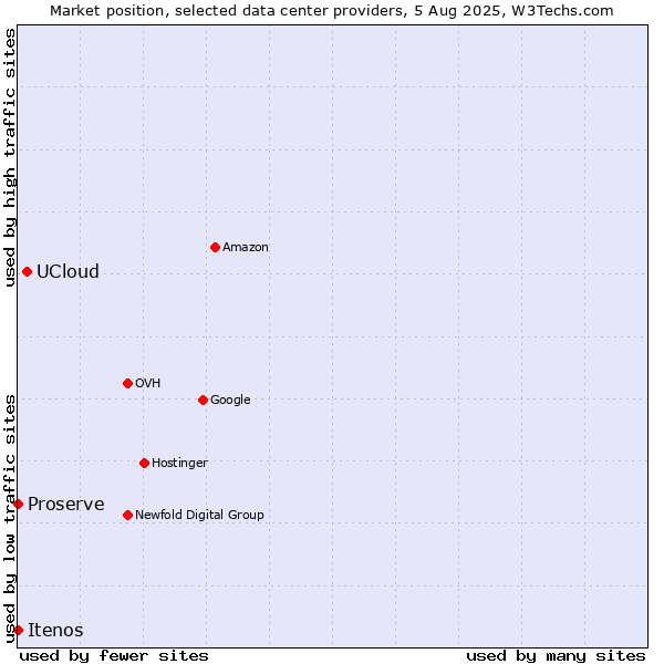 Market position of UCloud vs. Proserve vs. Itenos