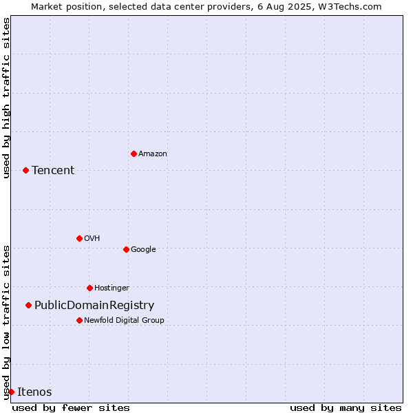 Market position of PublicDomainRegistry vs. Tencent vs. Itenos