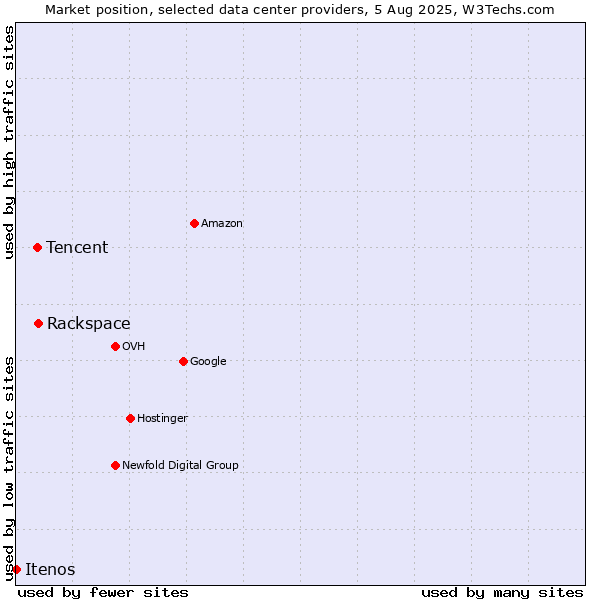 Market position of Rackspace vs. Tencent vs. Itenos