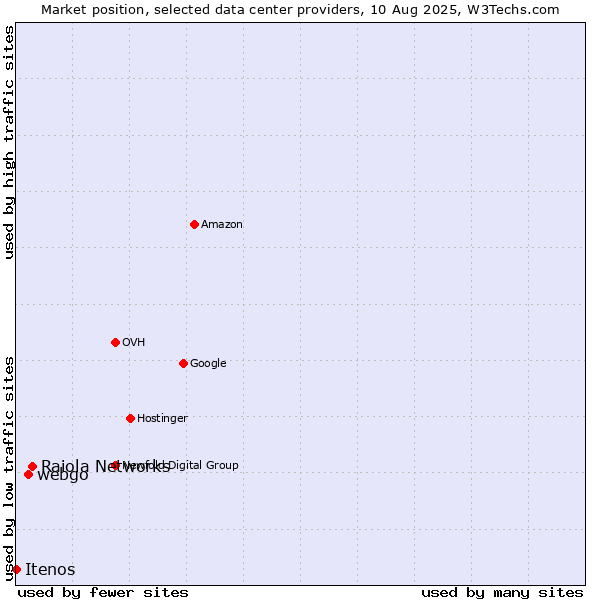 Market position of Raiola Networks vs. webgo vs. Itenos