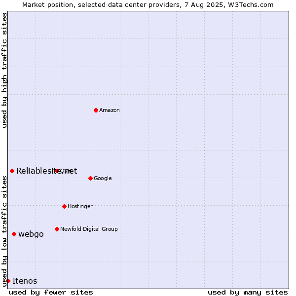 Market position of webgo vs. Reliablesite.net vs. Itenos