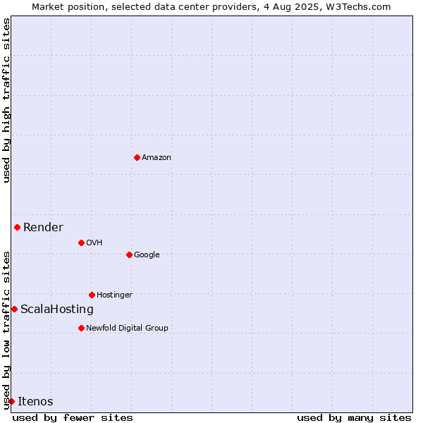 Market position of Render vs. ScalaHosting vs. Itenos