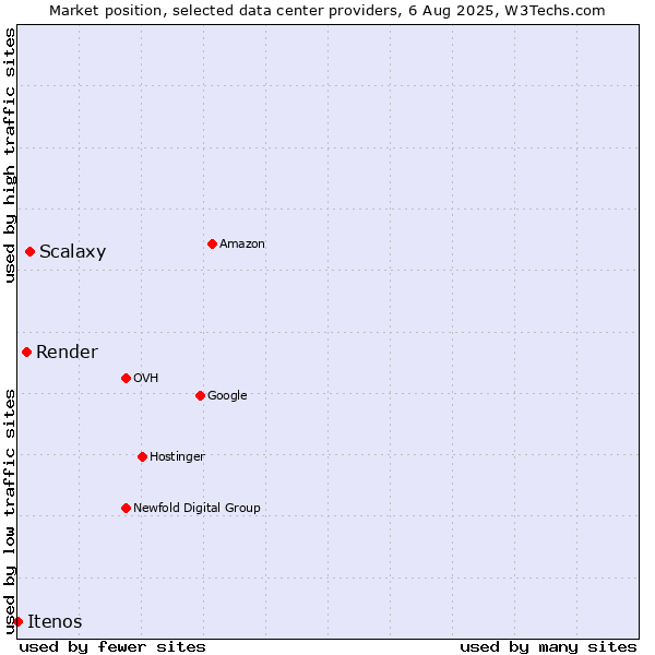 Market position of Scalaxy vs. Render vs. Itenos