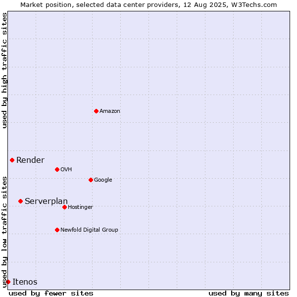 Market position of Serverplan vs. Render vs. Itenos