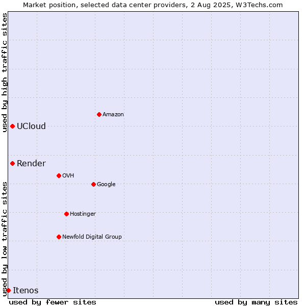 Market position of Render vs. UCloud vs. Itenos