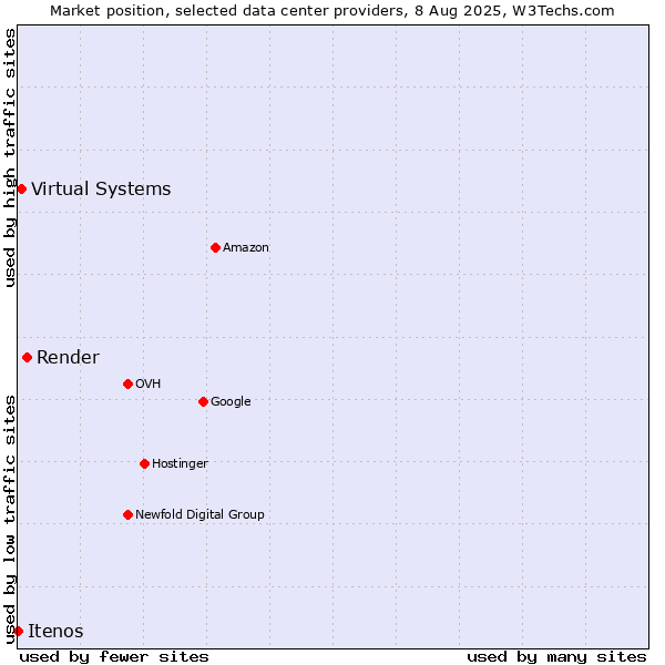 Market position of Render vs. Virtual Systems vs. Itenos