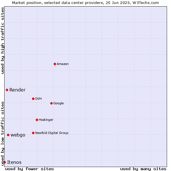 Market position of webgo vs. Render vs. Itenos