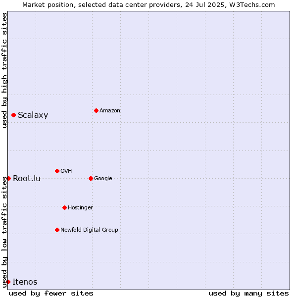 Market position of Scalaxy vs. Root.lu vs. Itenos