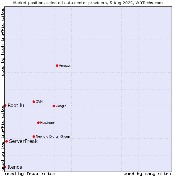 Market position of ServerFreak vs. Root.lu vs. Itenos