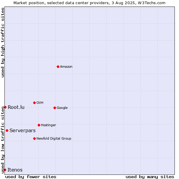Market position of Serverpars vs. Root.lu vs. Itenos