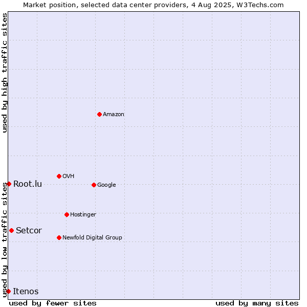 Market position of Setcor vs. Root.lu vs. Itenos