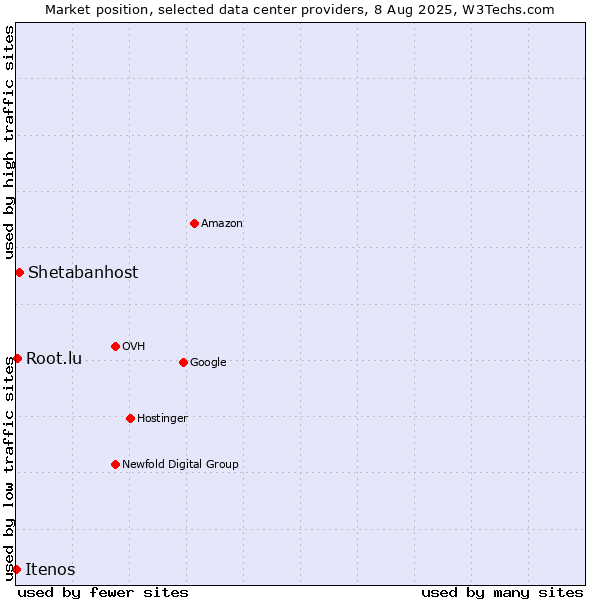Market position of Shetabanhost vs. Root.lu vs. Itenos