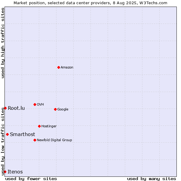Market position of Smarthost vs. Root.lu vs. Itenos
