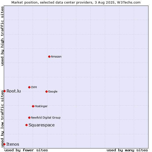 Market position of Squarespace vs. Root.lu vs. Itenos