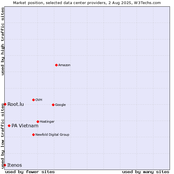 Market position of PA Vietnam vs. Root.lu vs. Itenos